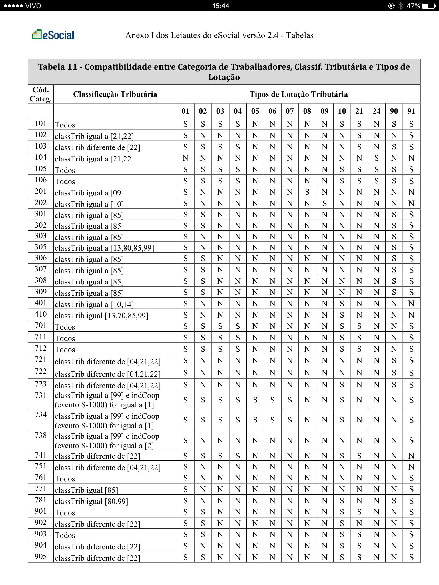 Tabela 11 - Compatibilidade entre Categoria de Trabalhadores, Classificação Tributária e Tipos de Lotação